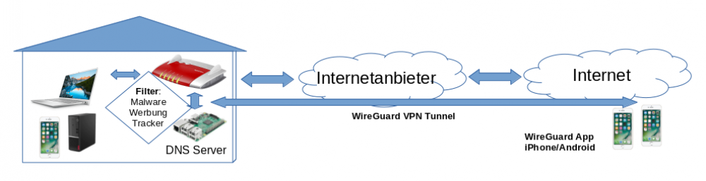 pi-hole and wireguard